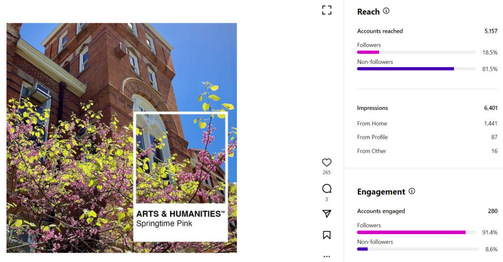 Instagram insights for a post on the College of Arts & Letters Instagram account. The post on the left is a photo of Linton Hall with an inset box that says "Arts & Humanities" and labels a color "Springtime Pink." To the right is a box that lists accounts reached by the post: 5,157 total that includes 18.5% followers and 81.5% non-followers. The total impressions for the post includes 6,401 total and of that 1,441 were from from people's home accounts, 87 were from the MSU CAL profile, and 16 were from other ways. The number of accounts engaged includes 280 with 91% of the engagement coming from followers and 8.6% of the engagement coming from non-followers.